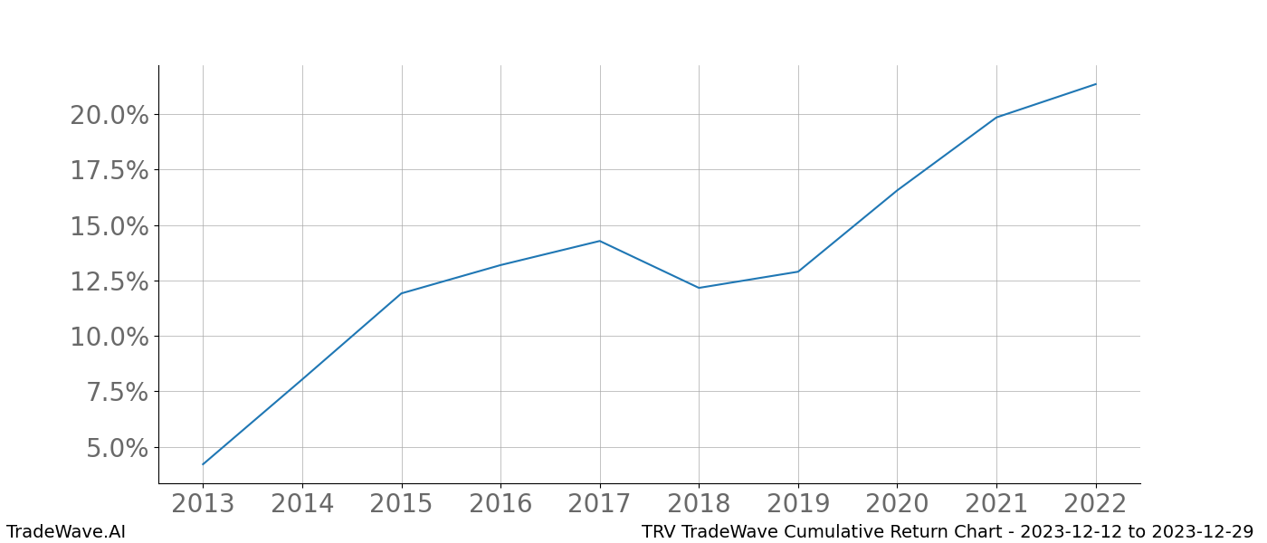 Cumulative chart TRV for date range: 2023-12-12 to 2023-12-29 - this chart shows the cumulative return of the TradeWave opportunity date range for TRV when bought on 2023-12-12 and sold on 2023-12-29 - this percent chart shows the capital growth for the date range over the past 10 years 