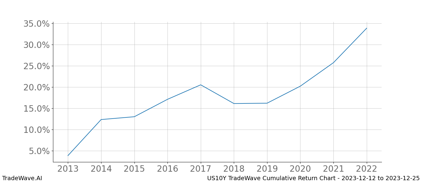 Cumulative chart US10Y for date range: 2023-12-12 to 2023-12-25 - this chart shows the cumulative return of the TradeWave opportunity date range for US10Y when bought on 2023-12-12 and sold on 2023-12-25 - this percent chart shows the capital growth for the date range over the past 10 years 