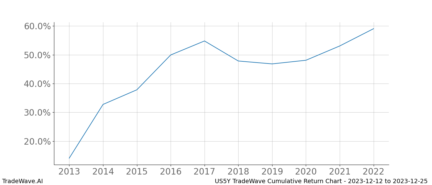 Cumulative chart US5Y for date range: 2023-12-12 to 2023-12-25 - this chart shows the cumulative return of the TradeWave opportunity date range for US5Y when bought on 2023-12-12 and sold on 2023-12-25 - this percent chart shows the capital growth for the date range over the past 10 years 