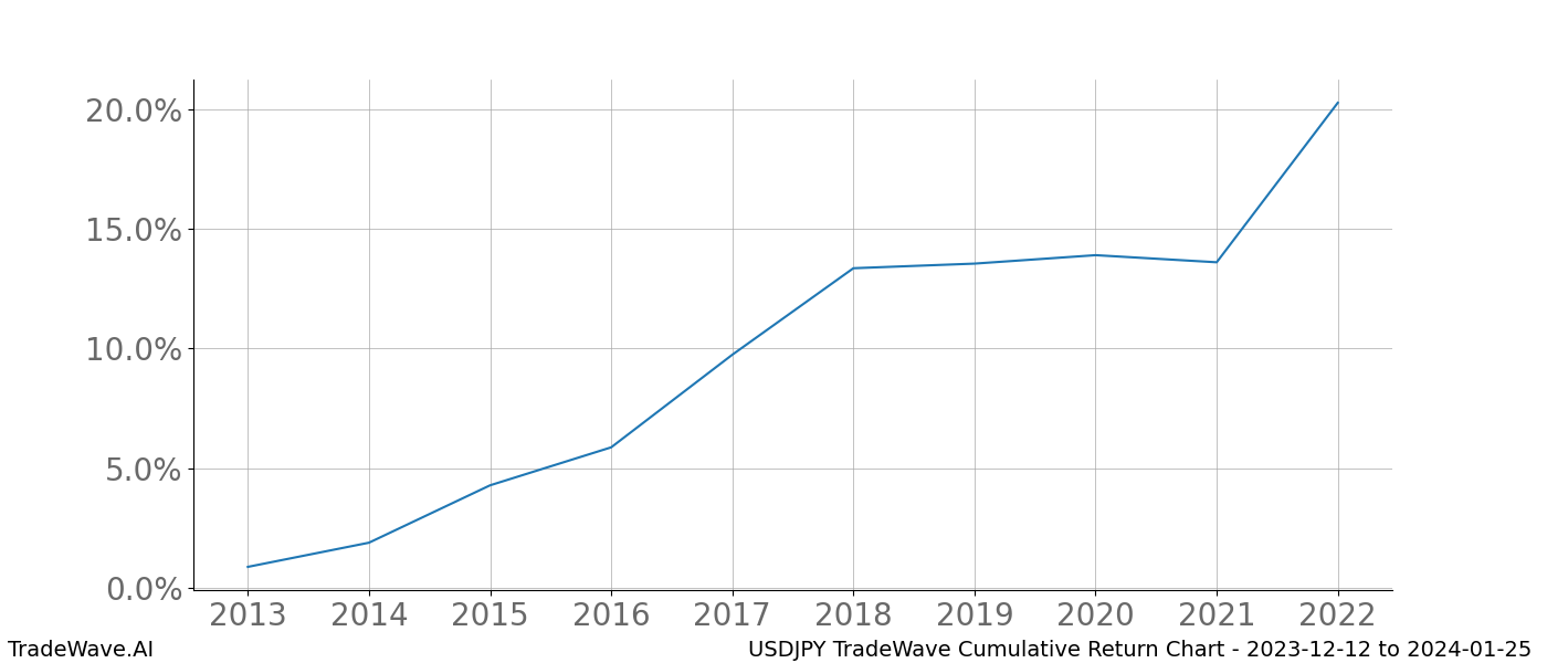 Cumulative chart USDJPY for date range: 2023-12-12 to 2024-01-25 - this chart shows the cumulative return of the TradeWave opportunity date range for USDJPY when bought on 2023-12-12 and sold on 2024-01-25 - this percent chart shows the capital growth for the date range over the past 10 years 