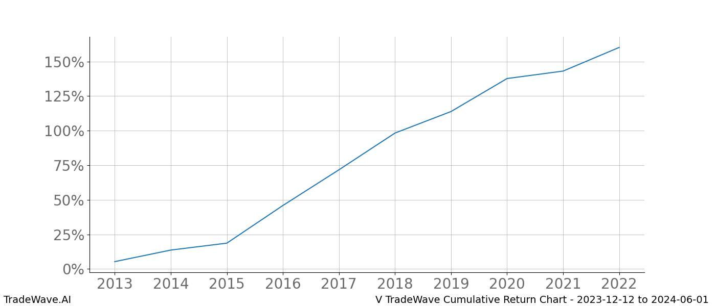 Cumulative chart V for date range: 2023-12-12 to 2024-06-01 - this chart shows the cumulative return of the TradeWave opportunity date range for V when bought on 2023-12-12 and sold on 2024-06-01 - this percent chart shows the capital growth for the date range over the past 10 years 