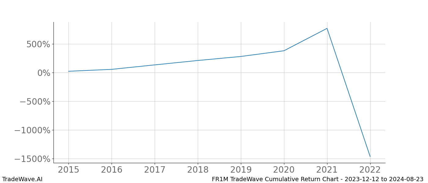 Cumulative chart FR1M for date range: 2023-12-12 to 2024-08-23 - this chart shows the cumulative return of the TradeWave opportunity date range for FR1M when bought on 2023-12-12 and sold on 2024-08-23 - this percent chart shows the capital growth for the date range over the past 8 years 