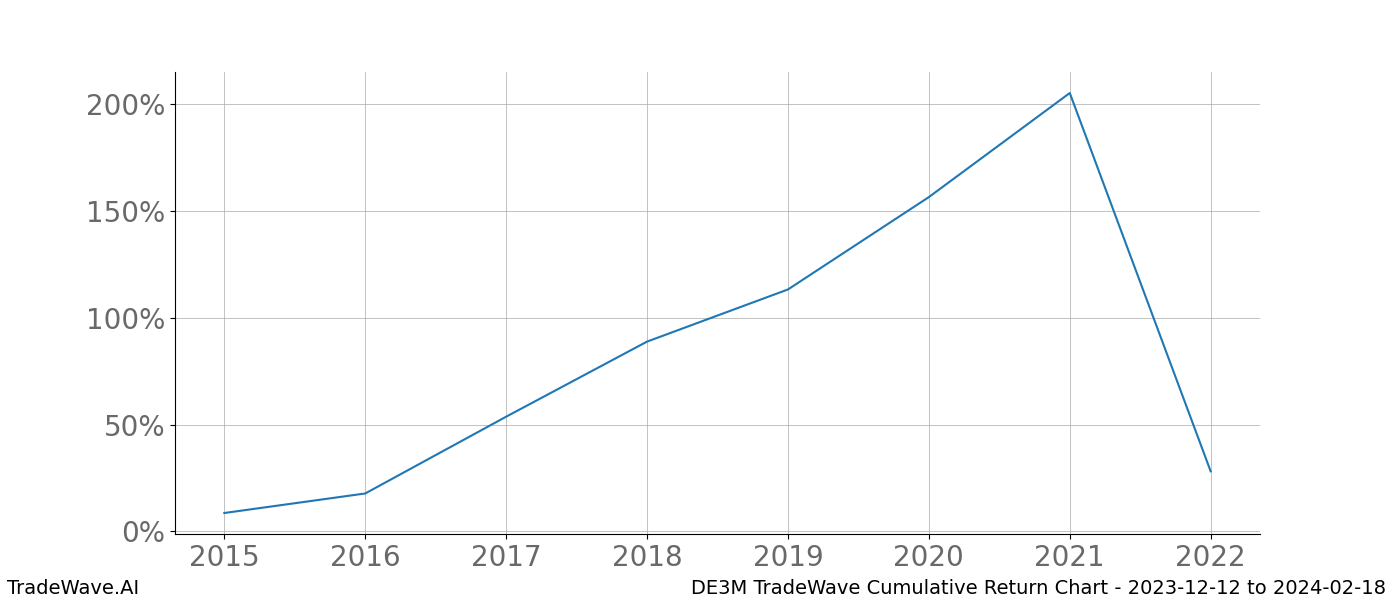 Cumulative chart DE3M for date range: 2023-12-12 to 2024-02-18 - this chart shows the cumulative return of the TradeWave opportunity date range for DE3M when bought on 2023-12-12 and sold on 2024-02-18 - this percent chart shows the capital growth for the date range over the past 8 years 