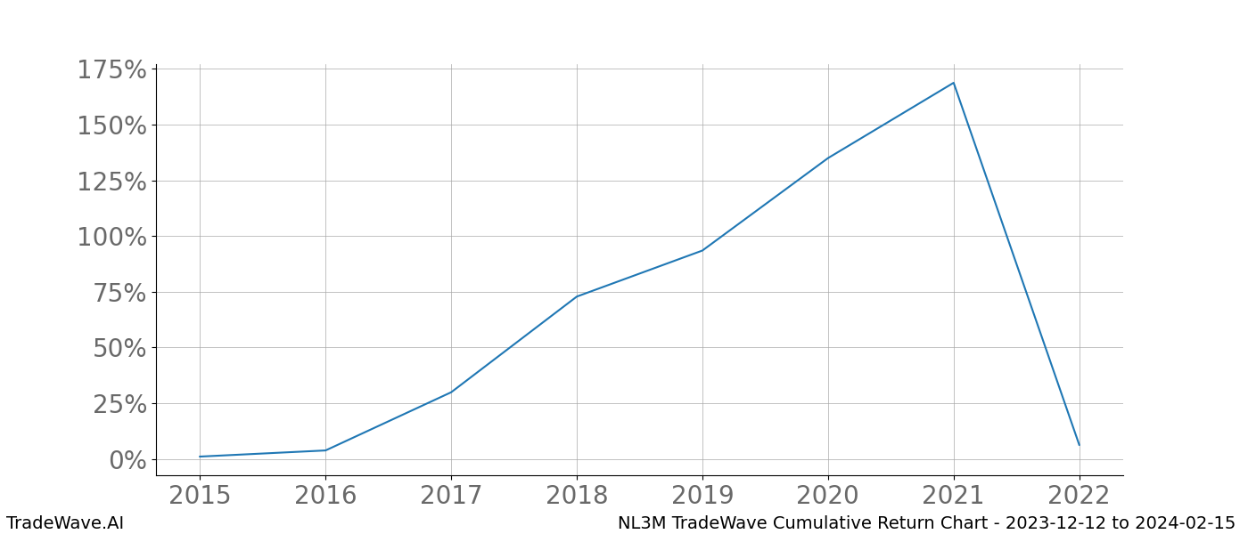 Cumulative chart NL3M for date range: 2023-12-12 to 2024-02-15 - this chart shows the cumulative return of the TradeWave opportunity date range for NL3M when bought on 2023-12-12 and sold on 2024-02-15 - this percent chart shows the capital growth for the date range over the past 8 years 