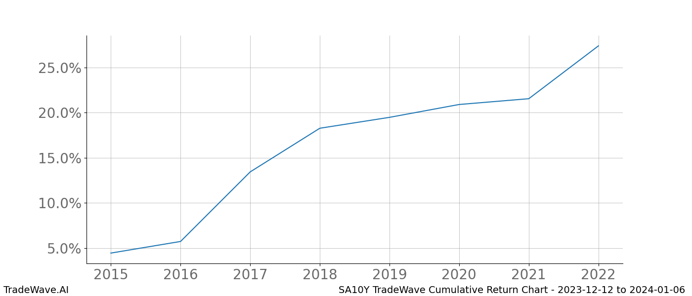 Cumulative chart SA10Y for date range: 2023-12-12 to 2024-01-06 - this chart shows the cumulative return of the TradeWave opportunity date range for SA10Y when bought on 2023-12-12 and sold on 2024-01-06 - this percent chart shows the capital growth for the date range over the past 8 years 