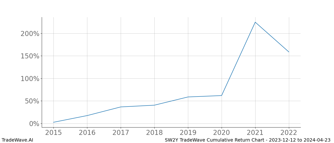 Cumulative chart SW2Y for date range: 2023-12-12 to 2024-04-23 - this chart shows the cumulative return of the TradeWave opportunity date range for SW2Y when bought on 2023-12-12 and sold on 2024-04-23 - this percent chart shows the capital growth for the date range over the past 8 years 