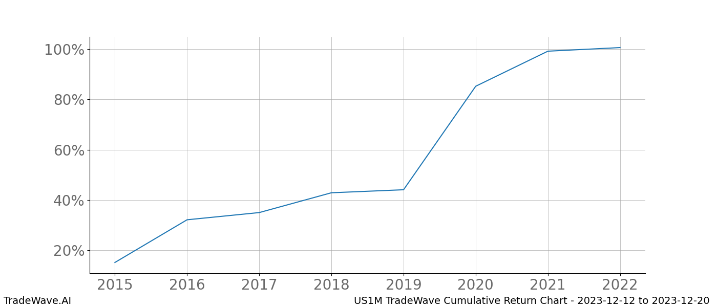 Cumulative chart US1M for date range: 2023-12-12 to 2023-12-20 - this chart shows the cumulative return of the TradeWave opportunity date range for US1M when bought on 2023-12-12 and sold on 2023-12-20 - this percent chart shows the capital growth for the date range over the past 8 years 