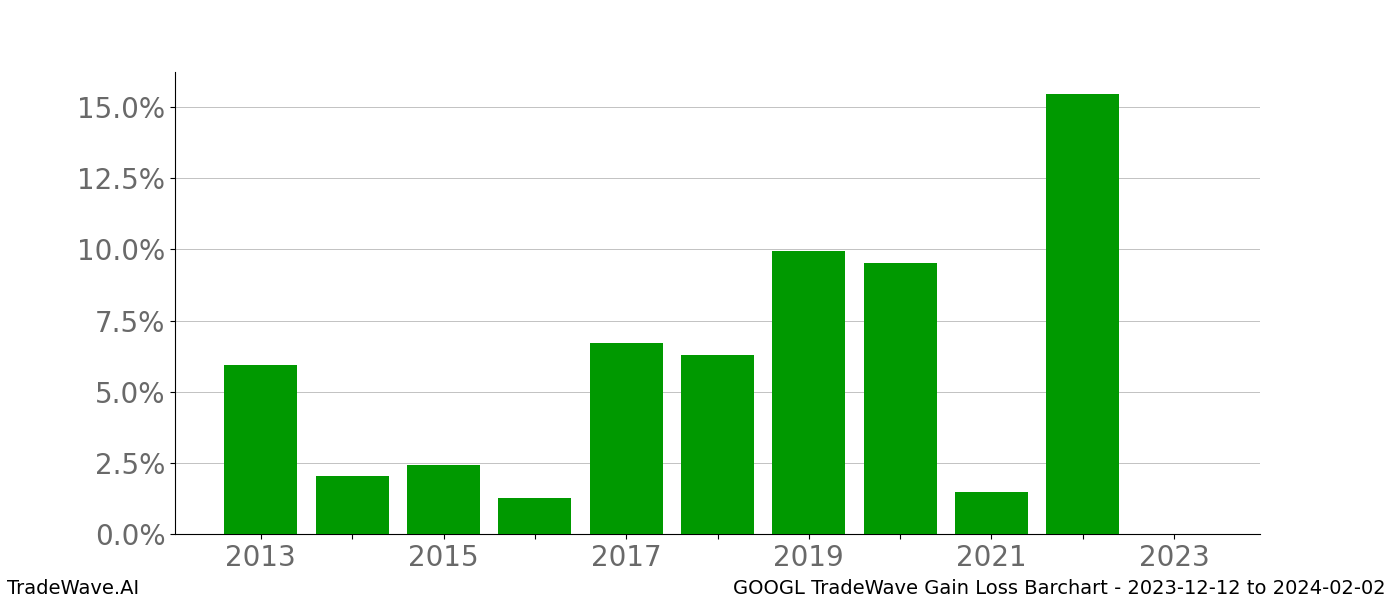 Gain/Loss barchart GOOGL for date range: 2023-12-12 to 2024-02-02 - this chart shows the gain/loss of the TradeWave opportunity for GOOGL buying on 2023-12-12 and selling it on 2024-02-02 - this barchart is showing 10 years of history