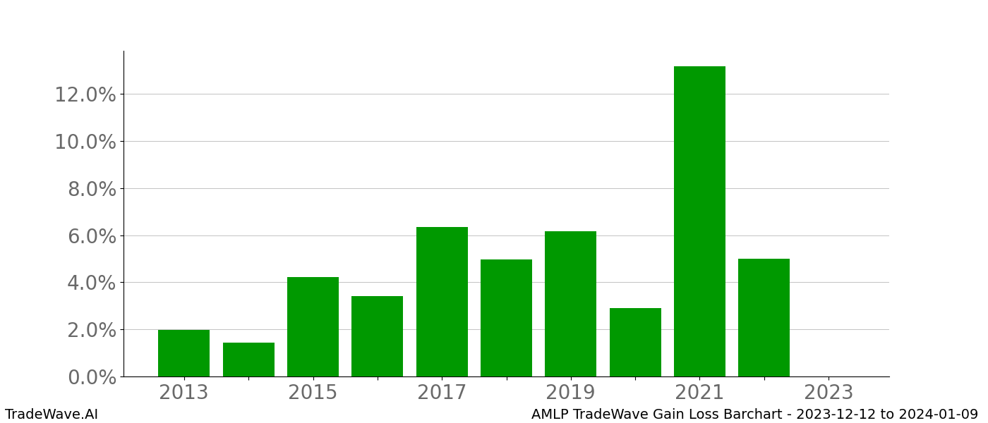 Gain/Loss barchart AMLP for date range: 2023-12-12 to 2024-01-09 - this chart shows the gain/loss of the TradeWave opportunity for AMLP buying on 2023-12-12 and selling it on 2024-01-09 - this barchart is showing 10 years of history