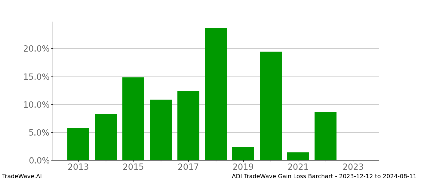 Gain/Loss barchart ADI for date range: 2023-12-12 to 2024-08-11 - this chart shows the gain/loss of the TradeWave opportunity for ADI buying on 2023-12-12 and selling it on 2024-08-11 - this barchart is showing 10 years of history