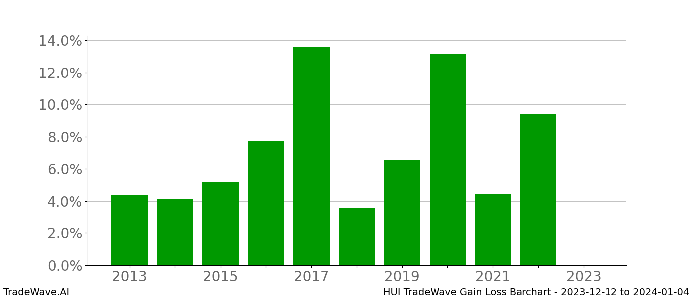 Gain/Loss barchart HUI for date range: 2023-12-12 to 2024-01-04 - this chart shows the gain/loss of the TradeWave opportunity for HUI buying on 2023-12-12 and selling it on 2024-01-04 - this barchart is showing 10 years of history