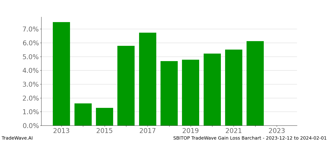 Gain/Loss barchart SBITOP for date range: 2023-12-12 to 2024-02-01 - this chart shows the gain/loss of the TradeWave opportunity for SBITOP buying on 2023-12-12 and selling it on 2024-02-01 - this barchart is showing 10 years of history