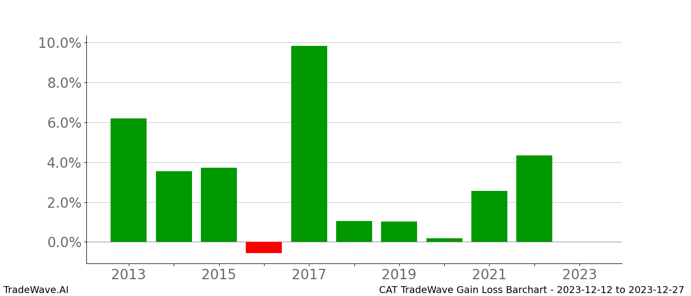 Gain/Loss barchart CAT for date range: 2023-12-12 to 2023-12-27 - this chart shows the gain/loss of the TradeWave opportunity for CAT buying on 2023-12-12 and selling it on 2023-12-27 - this barchart is showing 10 years of history