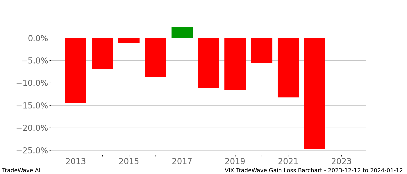 Gain/Loss barchart VIX for date range: 2023-12-12 to 2024-01-12 - this chart shows the gain/loss of the TradeWave opportunity for VIX buying on 2023-12-12 and selling it on 2024-01-12 - this barchart is showing 10 years of history