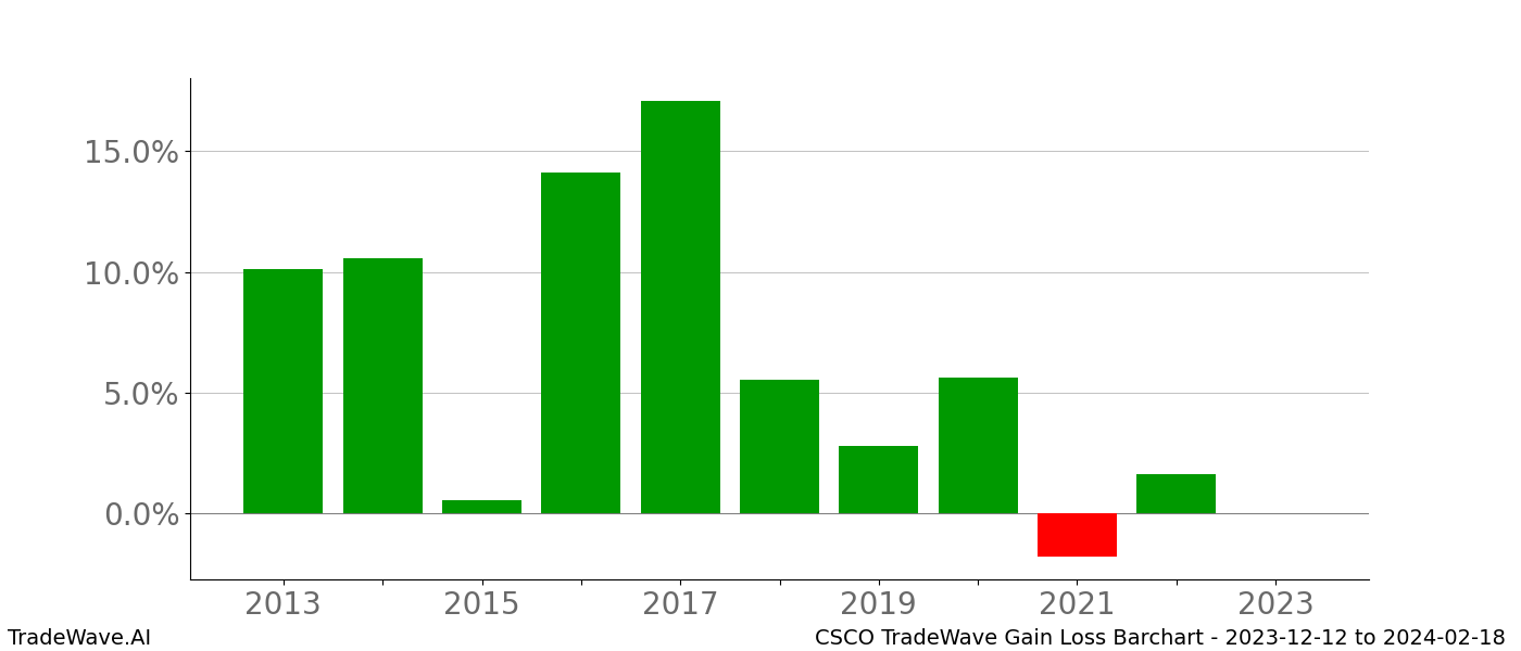 Gain/Loss barchart CSCO for date range: 2023-12-12 to 2024-02-18 - this chart shows the gain/loss of the TradeWave opportunity for CSCO buying on 2023-12-12 and selling it on 2024-02-18 - this barchart is showing 10 years of history