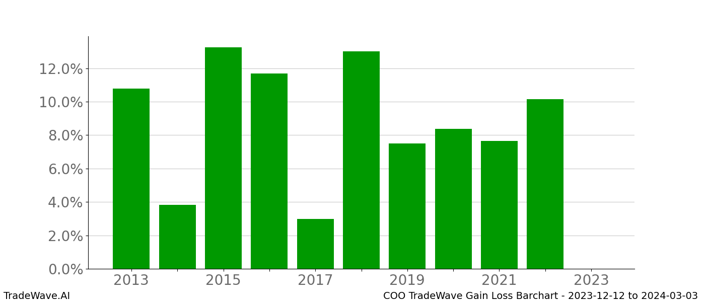 Gain/Loss barchart COO for date range: 2023-12-12 to 2024-03-03 - this chart shows the gain/loss of the TradeWave opportunity for COO buying on 2023-12-12 and selling it on 2024-03-03 - this barchart is showing 10 years of history