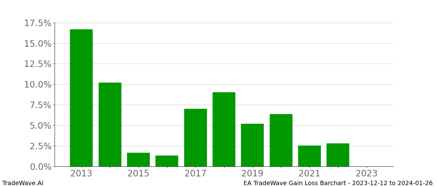 Gain/Loss barchart EA for date range: 2023-12-12 to 2024-01-26 - this chart shows the gain/loss of the TradeWave opportunity for EA buying on 2023-12-12 and selling it on 2024-01-26 - this barchart is showing 10 years of history