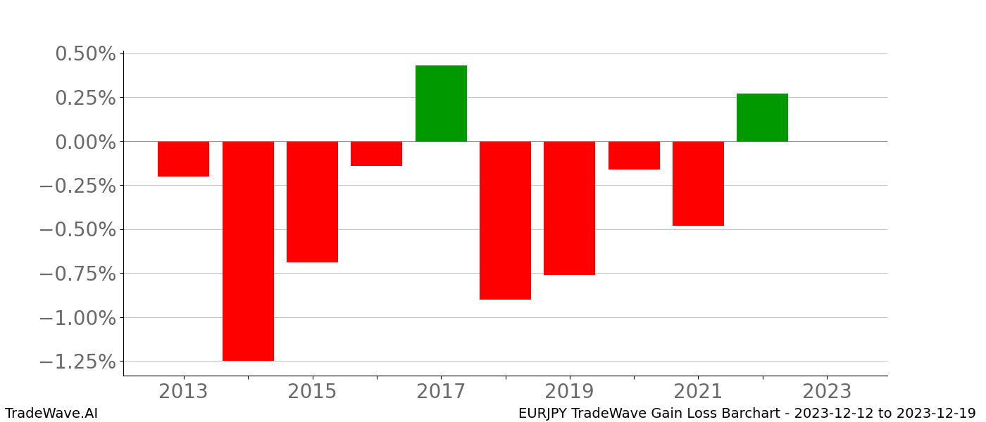 Gain/Loss barchart EURJPY for date range: 2023-12-12 to 2023-12-19 - this chart shows the gain/loss of the TradeWave opportunity for EURJPY buying on 2023-12-12 and selling it on 2023-12-19 - this barchart is showing 10 years of history