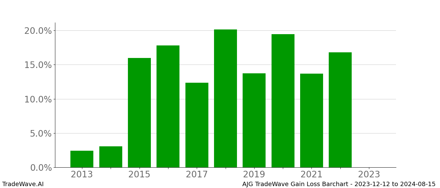 Gain/Loss barchart AJG for date range: 2023-12-12 to 2024-08-15 - this chart shows the gain/loss of the TradeWave opportunity for AJG buying on 2023-12-12 and selling it on 2024-08-15 - this barchart is showing 10 years of history