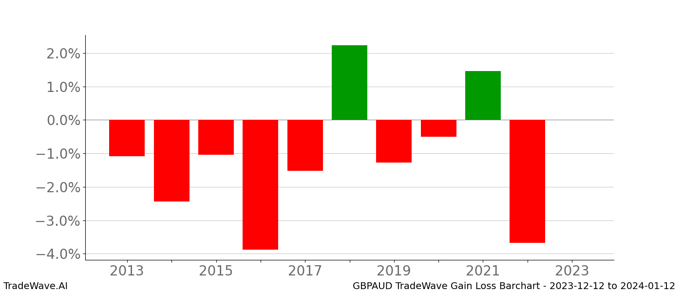 Gain/Loss barchart GBPAUD for date range: 2023-12-12 to 2024-01-12 - this chart shows the gain/loss of the TradeWave opportunity for GBPAUD buying on 2023-12-12 and selling it on 2024-01-12 - this barchart is showing 10 years of history