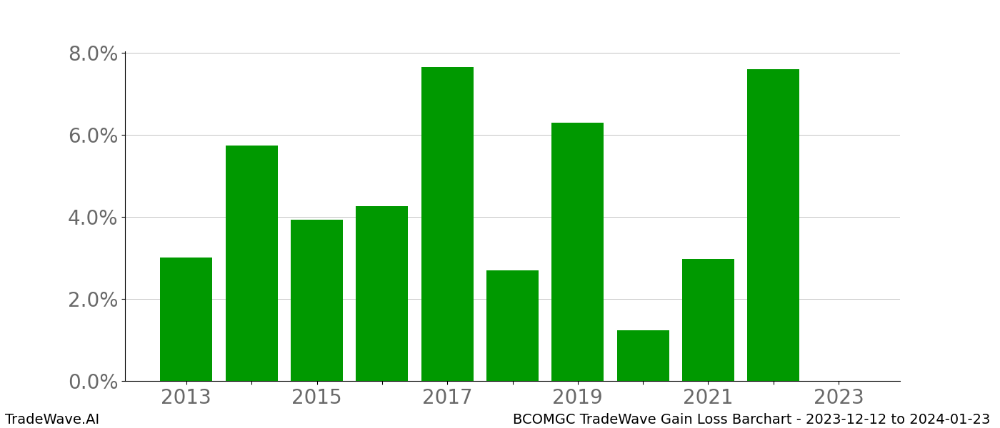 Gain/Loss barchart BCOMGC for date range: 2023-12-12 to 2024-01-23 - this chart shows the gain/loss of the TradeWave opportunity for BCOMGC buying on 2023-12-12 and selling it on 2024-01-23 - this barchart is showing 10 years of history