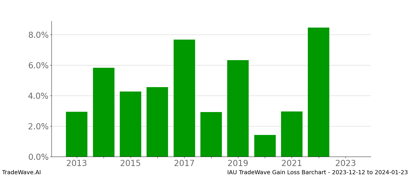 Gain/Loss barchart IAU for date range: 2023-12-12 to 2024-01-23 - this chart shows the gain/loss of the TradeWave opportunity for IAU buying on 2023-12-12 and selling it on 2024-01-23 - this barchart is showing 10 years of history