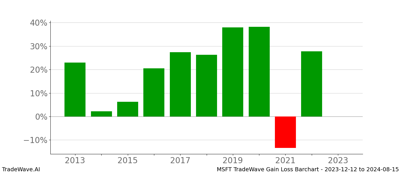 Gain/Loss barchart MSFT for date range: 2023-12-12 to 2024-08-15 - this chart shows the gain/loss of the TradeWave opportunity for MSFT buying on 2023-12-12 and selling it on 2024-08-15 - this barchart is showing 10 years of history