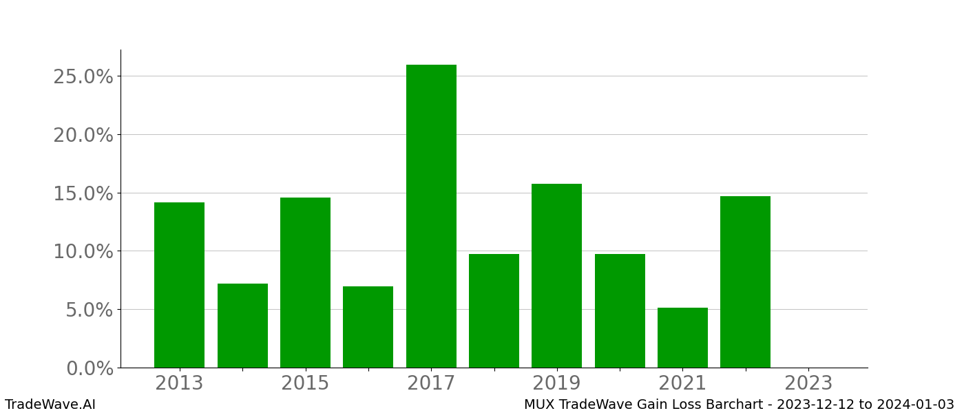 Gain/Loss barchart MUX for date range: 2023-12-12 to 2024-01-03 - this chart shows the gain/loss of the TradeWave opportunity for MUX buying on 2023-12-12 and selling it on 2024-01-03 - this barchart is showing 10 years of history