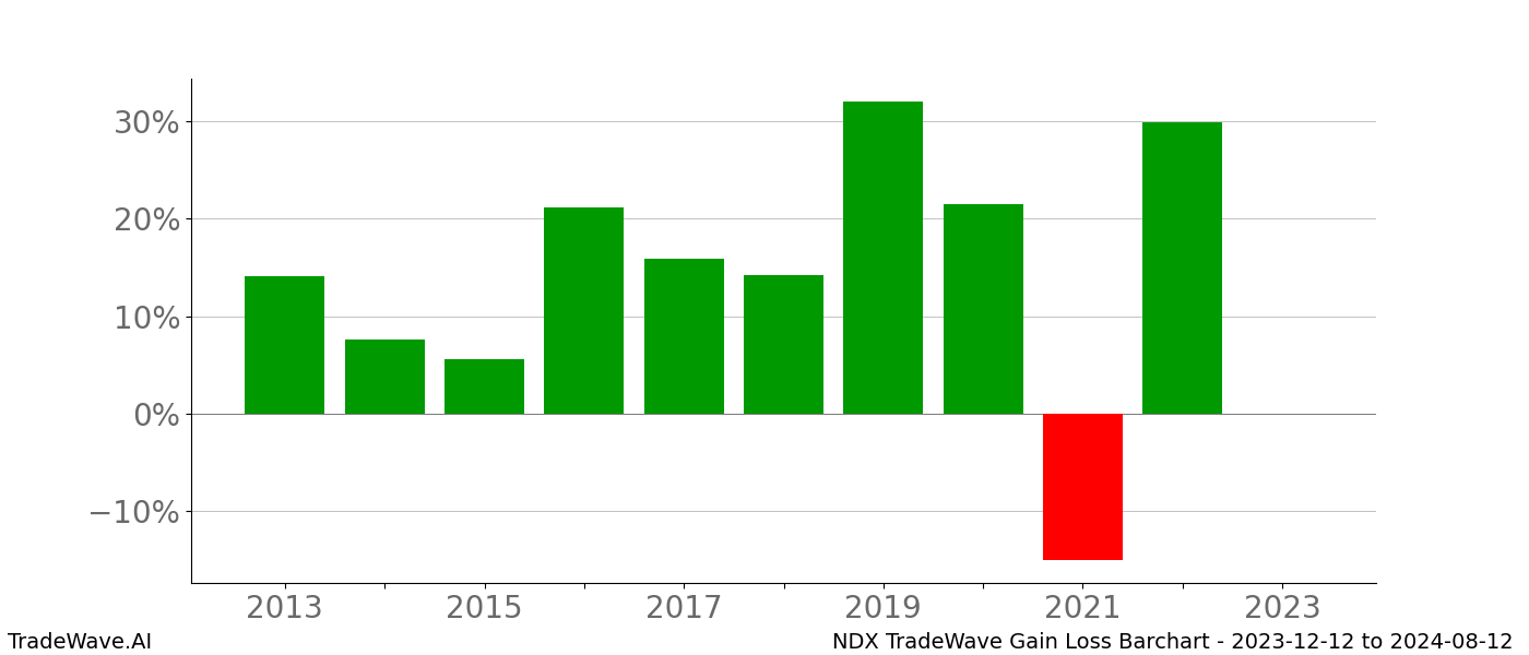 Gain/Loss barchart NDX for date range: 2023-12-12 to 2024-08-12 - this chart shows the gain/loss of the TradeWave opportunity for NDX buying on 2023-12-12 and selling it on 2024-08-12 - this barchart is showing 10 years of history