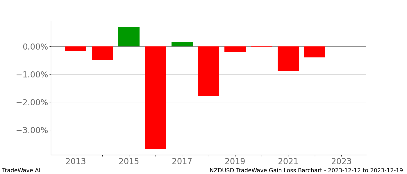 Gain/Loss barchart NZDUSD for date range: 2023-12-12 to 2023-12-19 - this chart shows the gain/loss of the TradeWave opportunity for NZDUSD buying on 2023-12-12 and selling it on 2023-12-19 - this barchart is showing 10 years of history