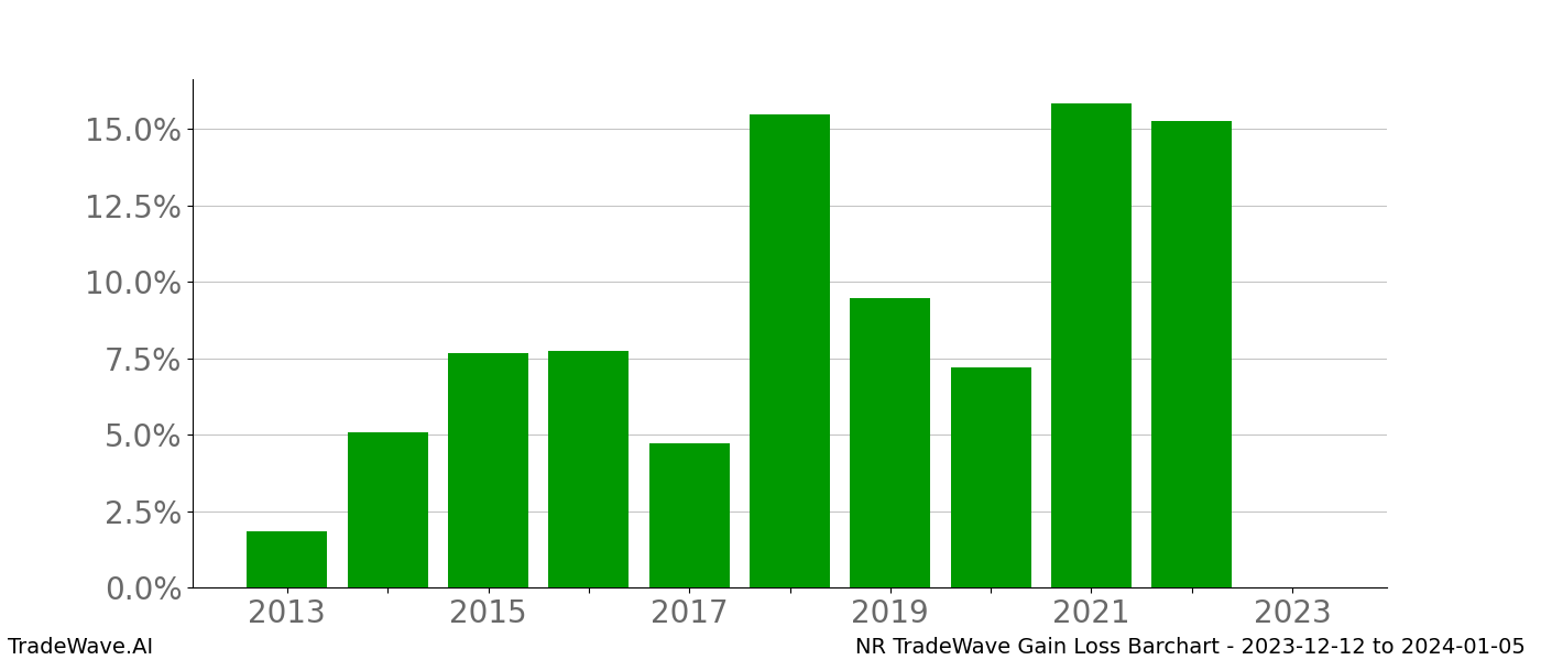 Gain/Loss barchart NR for date range: 2023-12-12 to 2024-01-05 - this chart shows the gain/loss of the TradeWave opportunity for NR buying on 2023-12-12 and selling it on 2024-01-05 - this barchart is showing 10 years of history