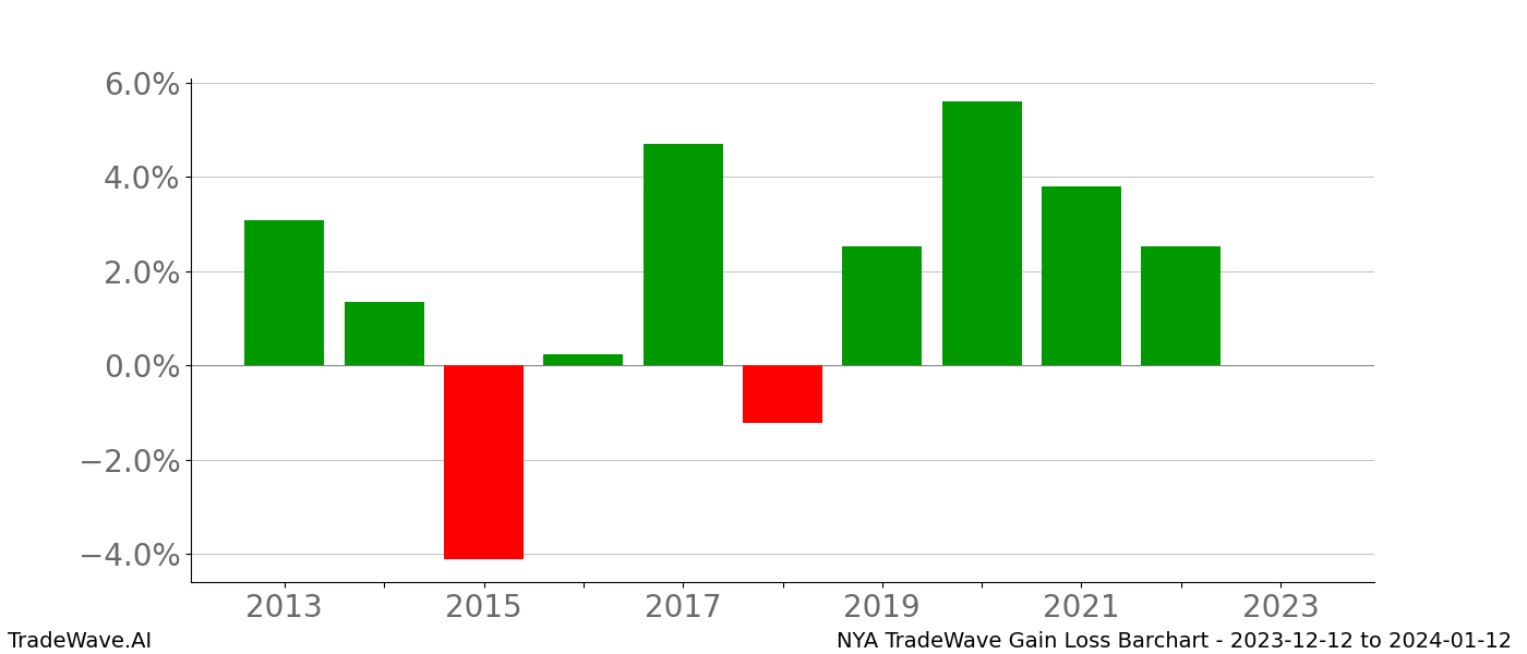 Gain/Loss barchart NYA for date range: 2023-12-12 to 2024-01-12 - this chart shows the gain/loss of the TradeWave opportunity for NYA buying on 2023-12-12 and selling it on 2024-01-12 - this barchart is showing 10 years of history