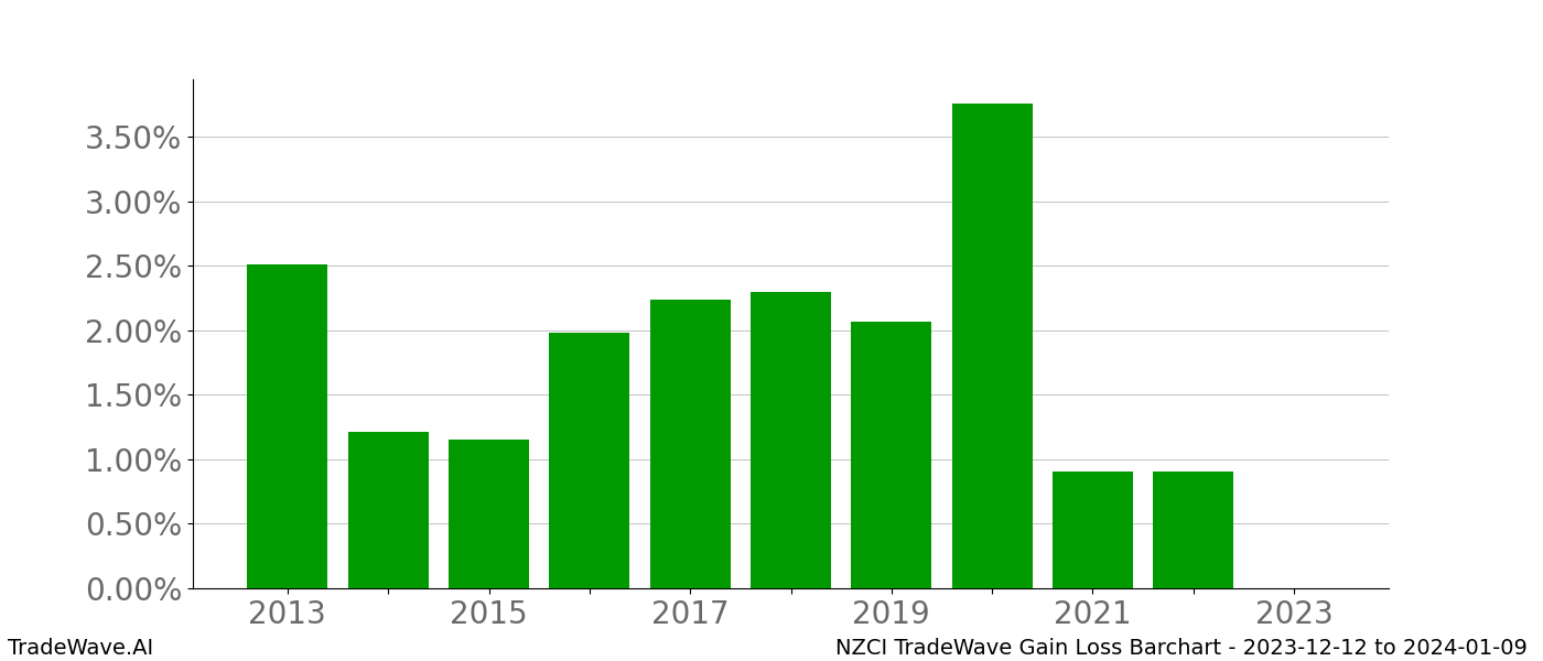 Gain/Loss barchart NZCI for date range: 2023-12-12 to 2024-01-09 - this chart shows the gain/loss of the TradeWave opportunity for NZCI buying on 2023-12-12 and selling it on 2024-01-09 - this barchart is showing 10 years of history