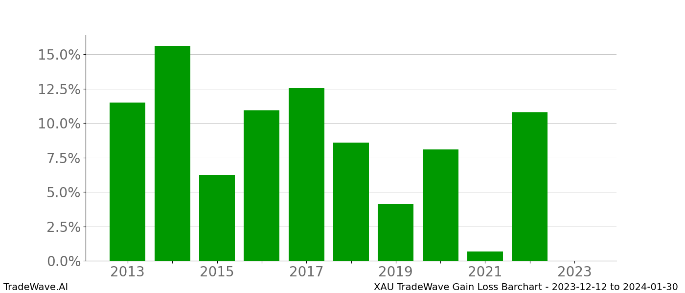 Gain/Loss barchart XAU for date range: 2023-12-12 to 2024-01-30 - this chart shows the gain/loss of the TradeWave opportunity for XAU buying on 2023-12-12 and selling it on 2024-01-30 - this barchart is showing 10 years of history