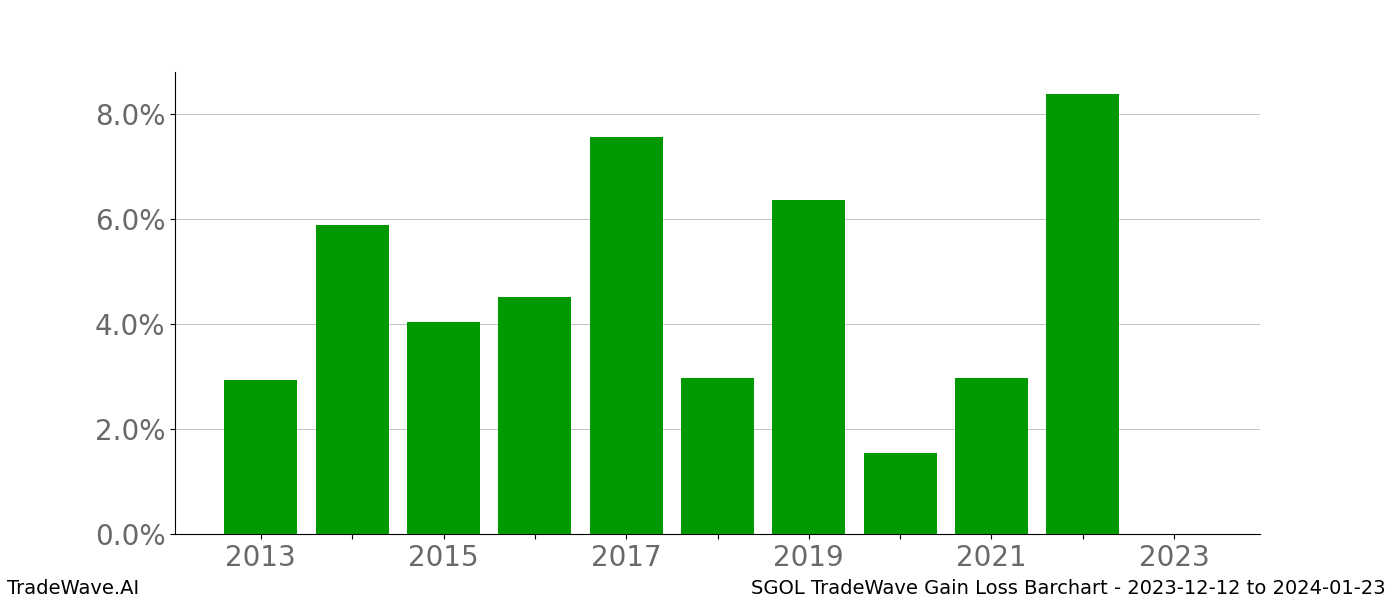 Gain/Loss barchart SGOL for date range: 2023-12-12 to 2024-01-23 - this chart shows the gain/loss of the TradeWave opportunity for SGOL buying on 2023-12-12 and selling it on 2024-01-23 - this barchart is showing 10 years of history