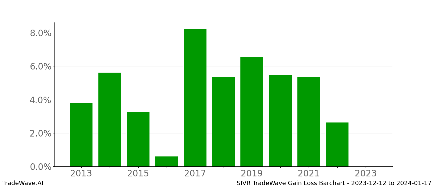 Gain/Loss barchart SIVR for date range: 2023-12-12 to 2024-01-17 - this chart shows the gain/loss of the TradeWave opportunity for SIVR buying on 2023-12-12 and selling it on 2024-01-17 - this barchart is showing 10 years of history