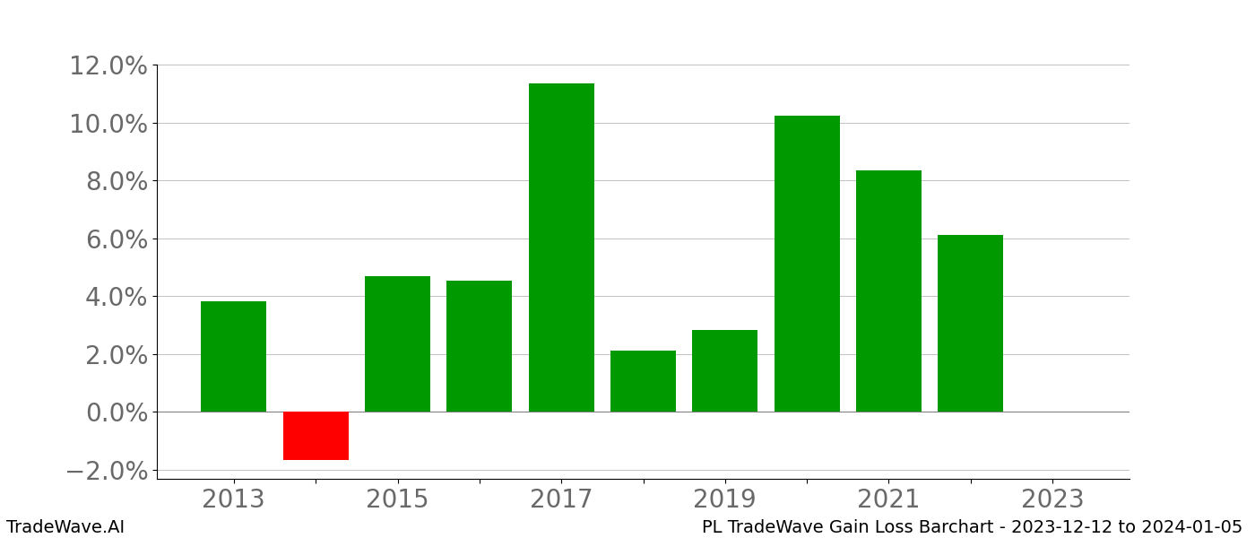 Gain/Loss barchart PL for date range: 2023-12-12 to 2024-01-05 - this chart shows the gain/loss of the TradeWave opportunity for PL buying on 2023-12-12 and selling it on 2024-01-05 - this barchart is showing 10 years of history