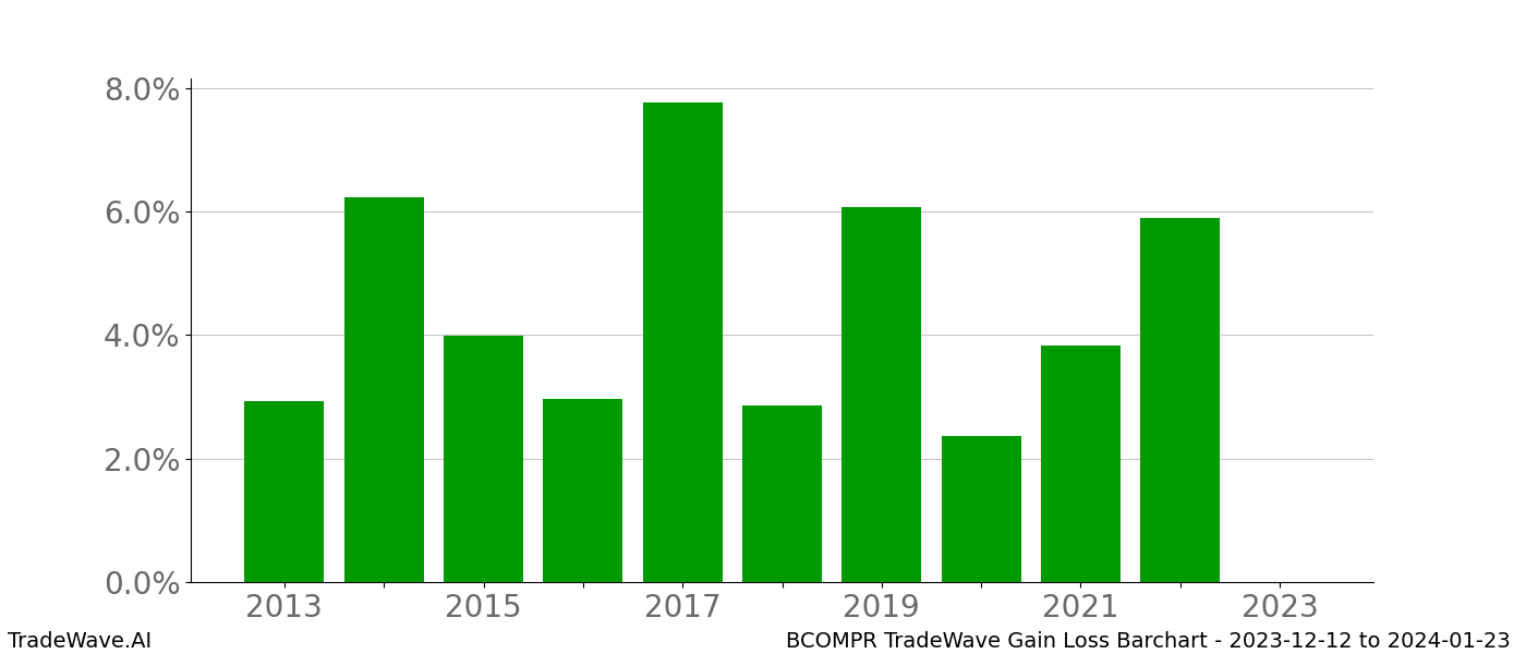 Gain/Loss barchart BCOMPR for date range: 2023-12-12 to 2024-01-23 - this chart shows the gain/loss of the TradeWave opportunity for BCOMPR buying on 2023-12-12 and selling it on 2024-01-23 - this barchart is showing 10 years of history