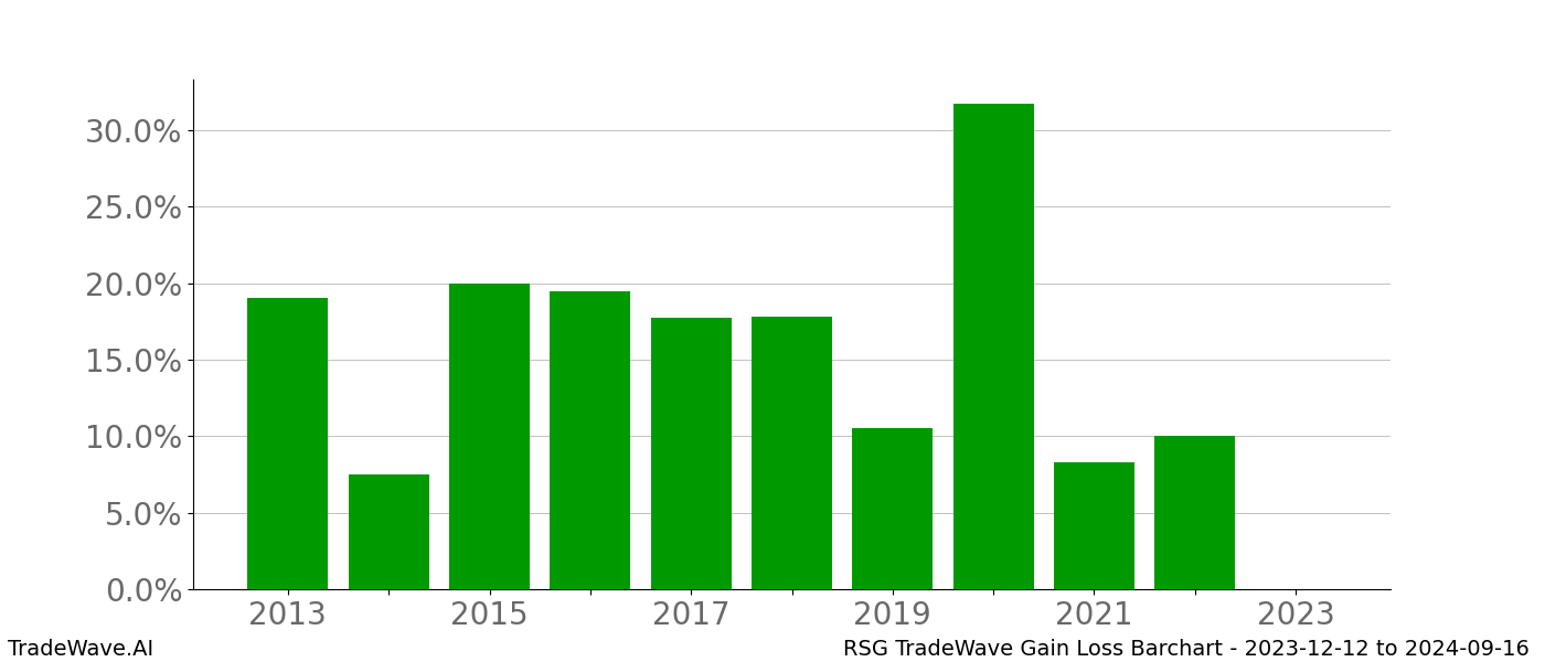 Gain/Loss barchart RSG for date range: 2023-12-12 to 2024-09-16 - this chart shows the gain/loss of the TradeWave opportunity for RSG buying on 2023-12-12 and selling it on 2024-09-16 - this barchart is showing 10 years of history