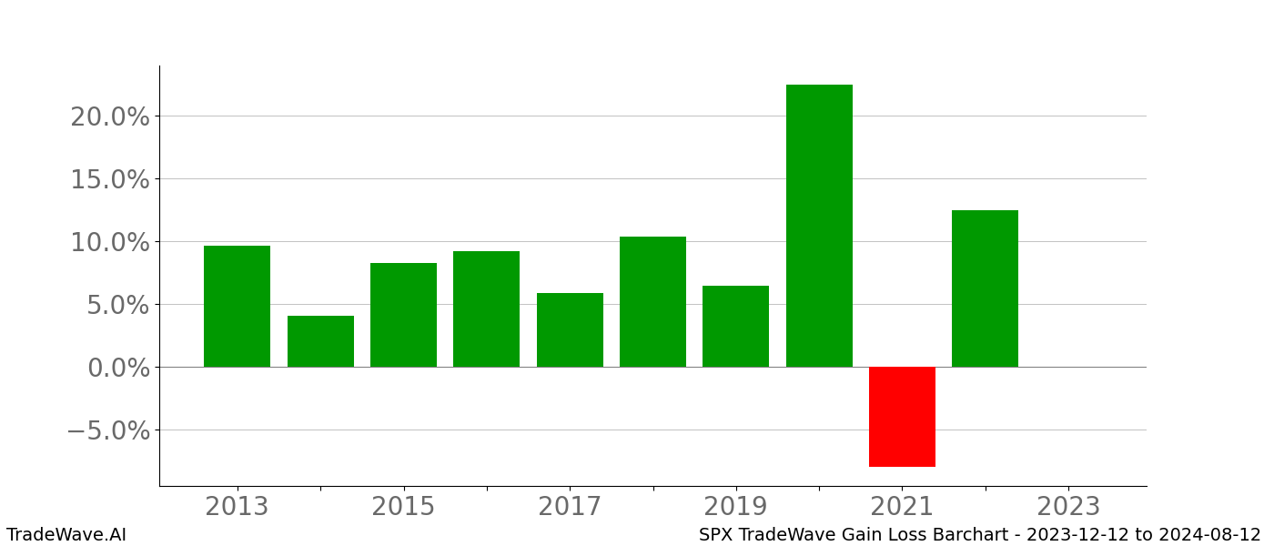 Gain/Loss barchart SPX for date range: 2023-12-12 to 2024-08-12 - this chart shows the gain/loss of the TradeWave opportunity for SPX buying on 2023-12-12 and selling it on 2024-08-12 - this barchart is showing 10 years of history