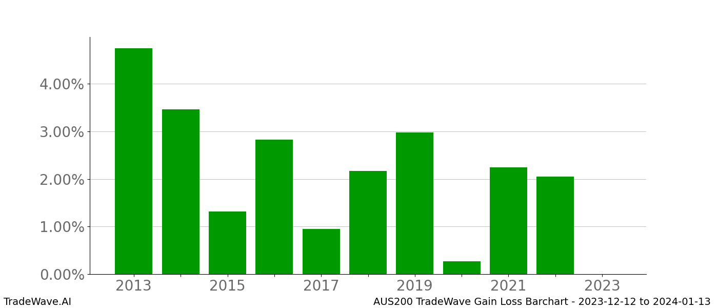 Gain/Loss barchart AUS200 for date range: 2023-12-12 to 2024-01-13 - this chart shows the gain/loss of the TradeWave opportunity for AUS200 buying on 2023-12-12 and selling it on 2024-01-13 - this barchart is showing 10 years of history