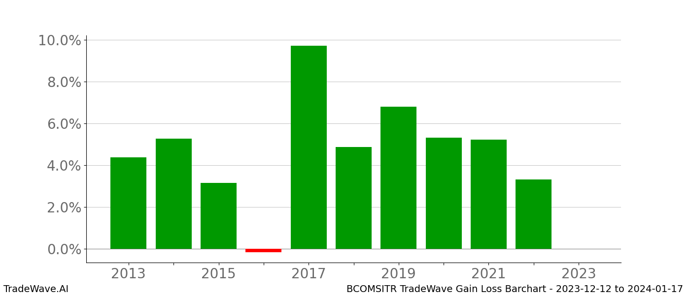 Gain/Loss barchart BCOMSITR for date range: 2023-12-12 to 2024-01-17 - this chart shows the gain/loss of the TradeWave opportunity for BCOMSITR buying on 2023-12-12 and selling it on 2024-01-17 - this barchart is showing 10 years of history