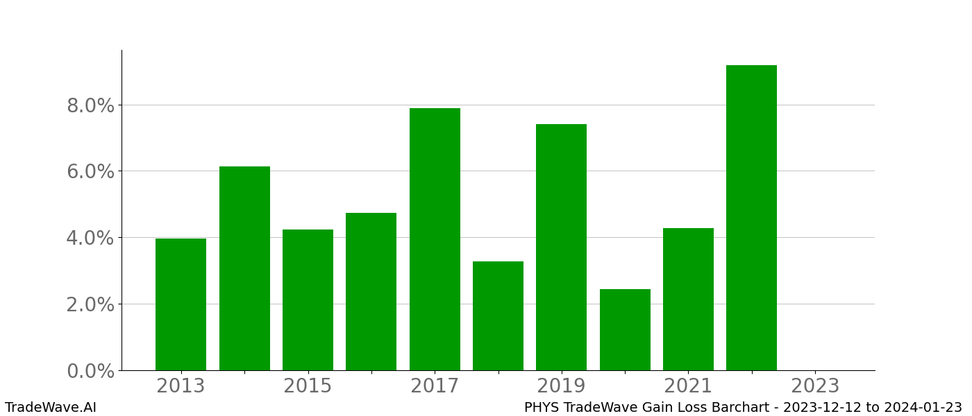 Gain/Loss barchart PHYS for date range: 2023-12-12 to 2024-01-23 - this chart shows the gain/loss of the TradeWave opportunity for PHYS buying on 2023-12-12 and selling it on 2024-01-23 - this barchart is showing 10 years of history