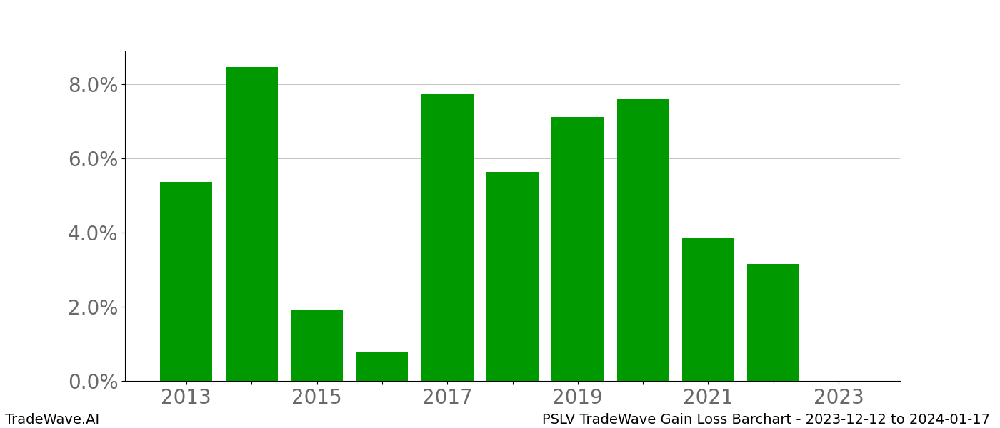 Gain/Loss barchart PSLV for date range: 2023-12-12 to 2024-01-17 - this chart shows the gain/loss of the TradeWave opportunity for PSLV buying on 2023-12-12 and selling it on 2024-01-17 - this barchart is showing 10 years of history