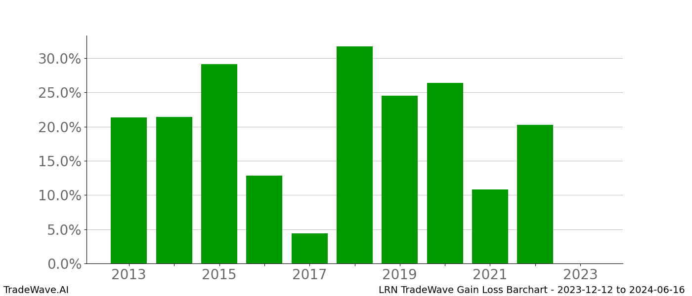 Gain/Loss barchart LRN for date range: 2023-12-12 to 2024-06-16 - this chart shows the gain/loss of the TradeWave opportunity for LRN buying on 2023-12-12 and selling it on 2024-06-16 - this barchart is showing 10 years of history