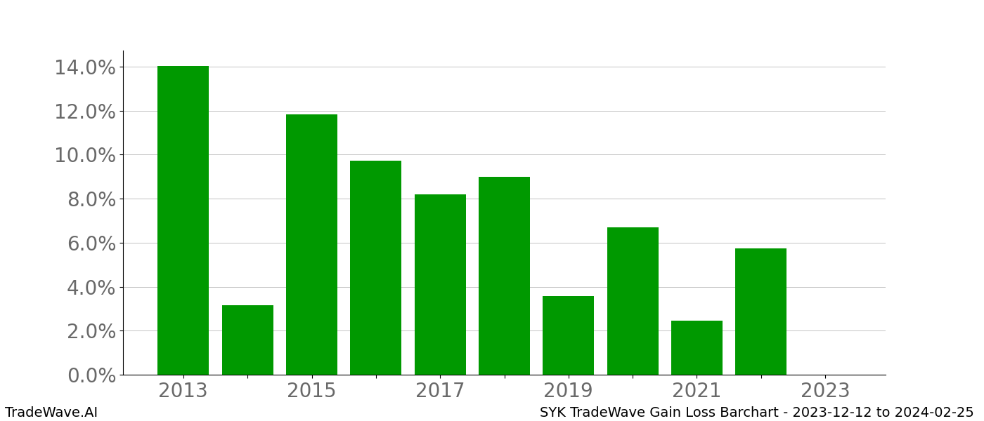 Gain/Loss barchart SYK for date range: 2023-12-12 to 2024-02-25 - this chart shows the gain/loss of the TradeWave opportunity for SYK buying on 2023-12-12 and selling it on 2024-02-25 - this barchart is showing 10 years of history