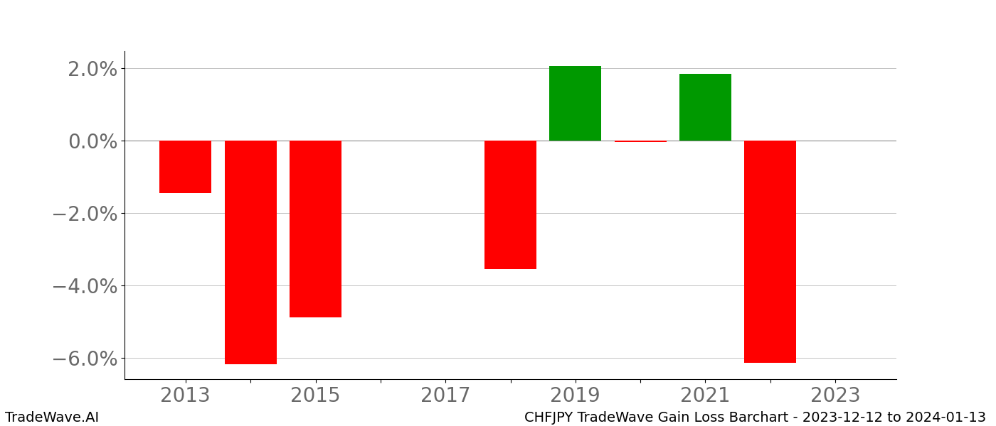 Gain/Loss barchart CHFJPY for date range: 2023-12-12 to 2024-01-13 - this chart shows the gain/loss of the TradeWave opportunity for CHFJPY buying on 2023-12-12 and selling it on 2024-01-13 - this barchart is showing 10 years of history