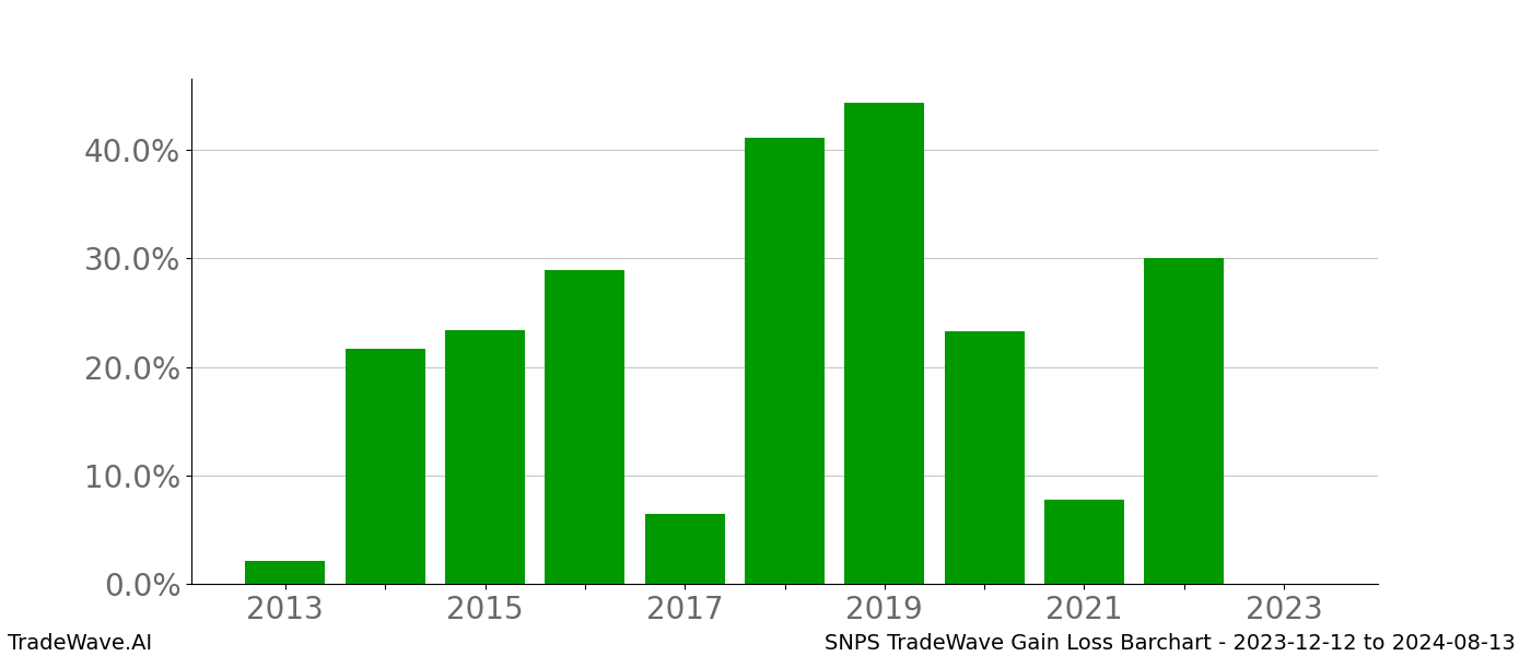 Gain/Loss barchart SNPS for date range: 2023-12-12 to 2024-08-13 - this chart shows the gain/loss of the TradeWave opportunity for SNPS buying on 2023-12-12 and selling it on 2024-08-13 - this barchart is showing 10 years of history