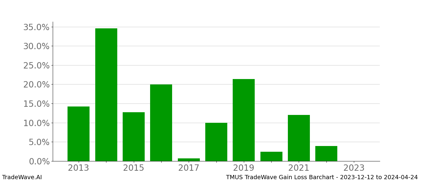 Gain/Loss barchart TMUS for date range: 2023-12-12 to 2024-04-24 - this chart shows the gain/loss of the TradeWave opportunity for TMUS buying on 2023-12-12 and selling it on 2024-04-24 - this barchart is showing 10 years of history