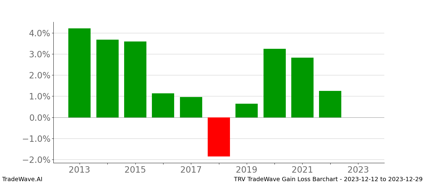 Gain/Loss barchart TRV for date range: 2023-12-12 to 2023-12-29 - this chart shows the gain/loss of the TradeWave opportunity for TRV buying on 2023-12-12 and selling it on 2023-12-29 - this barchart is showing 10 years of history